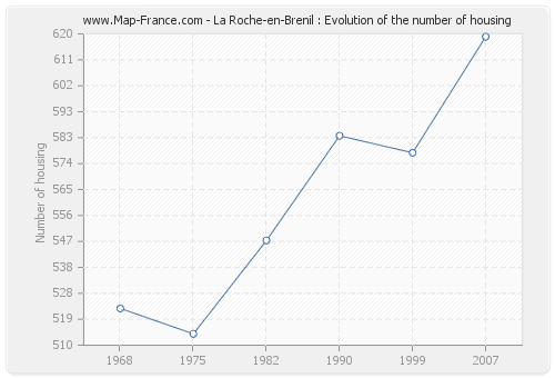 La Roche-en-Brenil : Evolution of the number of housing